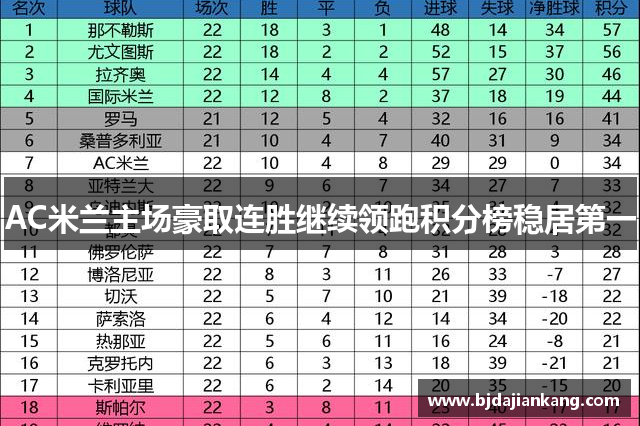 AC米兰主场豪取连胜继续领跑积分榜稳居第一